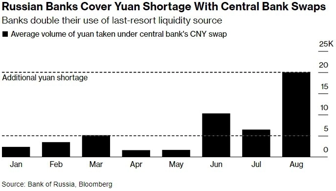Объем покупок банками у ЦБ юаней через 1-дневные свопы снизился на 35% от максимальных неделю назад — Bloomberg