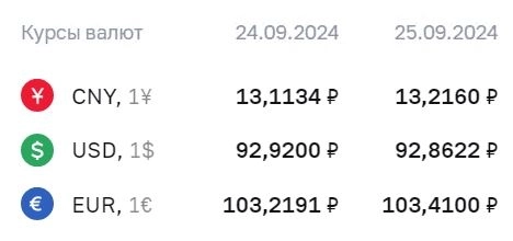 Официальный курс валют ЦБ на среду, 25 сентября: доллар — ₽92,86 (-₽0,06); евро — ₽103,41 (+₽0,19); юань — ₽13,22 (+₽0,1)