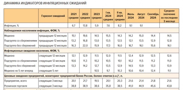 Инфляционные ожидания населения немного снизились, ценовые ожидания предприятий вновь возросли — ЦБ