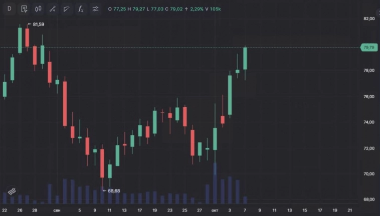 📈 Нефть закипает на ожиданиях ответного удара Израилем по Ирану: рост сегодня +2,9%, до 79,90$; за неделю +11%