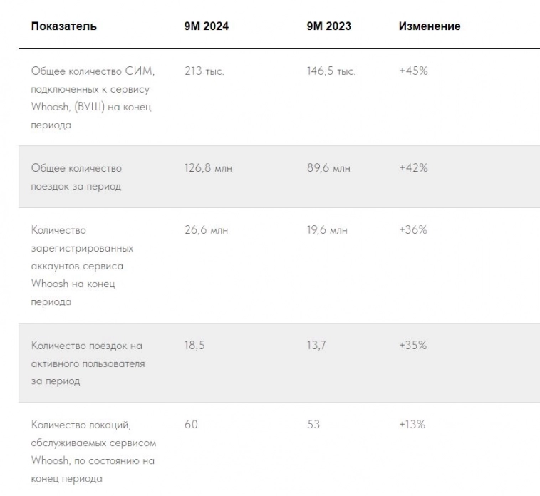 Количество поездок за 9м2024 выросло на 42% г/г, до 126,8 млн, количество новых пользователей увеличилось на 36%, до 26,6 млн — Отчёт Whoosh за 9 месяцев 2024 года