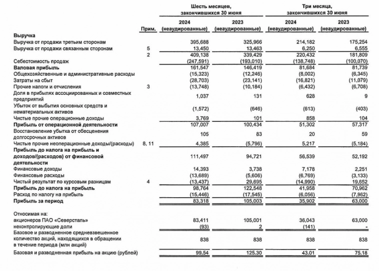 Чистая прибыль Северстали по МСФО за 9 месяцев упала на 31%, до 118,33 млрд руб, выручка выросла на 18% г/г, производство стали увеличилось на 7% кв/кв, до 2,47 млн т