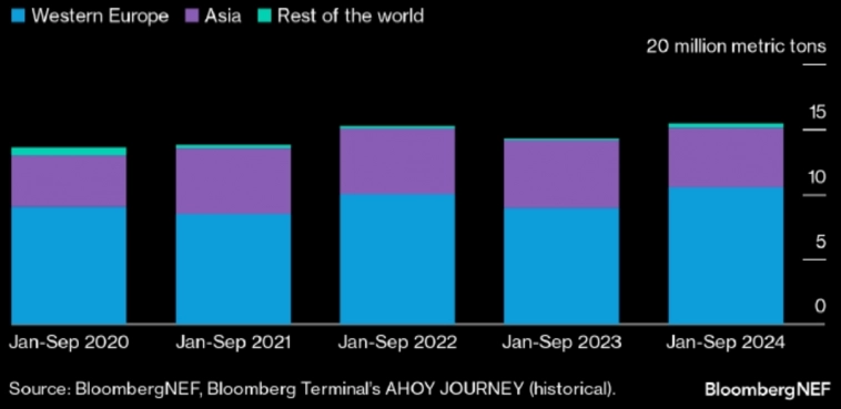 Экспорт СПГ из РФ вырастет по итогам 2024 года вопреки санкциям — Bloomberg Экспорт СПГ из РФ вырастет по итогам 2024 года вопреки санкциям — Bloomberg