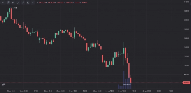 📉 Индекс Мосбиржи обновил минимум в 2657 пунктов после объявления о повышении ставки до 21%