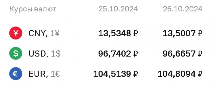 Официальные курсы ЦБ РФ с 26 октября - 96,6657 руб./$1 и 104,8094 руб./EUR1