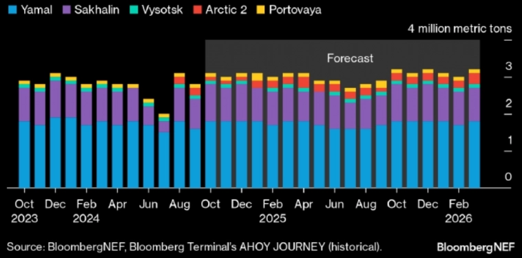 Экспорт СПГ из РФ вырастет по итогам 2024 года вопреки санкциям — Bloomberg Экспорт СПГ из РФ вырастет по итогам 2024 года вопреки санкциям — Bloomberg
