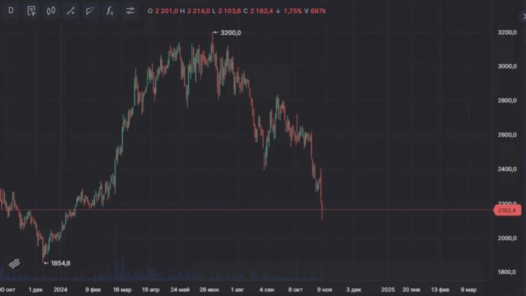 📉 "Позитив" в Positive Technologies пропал после публикации отчёта: акции компании теряют сегодня -3,5%, за 2 дня - 9%, с максимумов 1 июля -32%