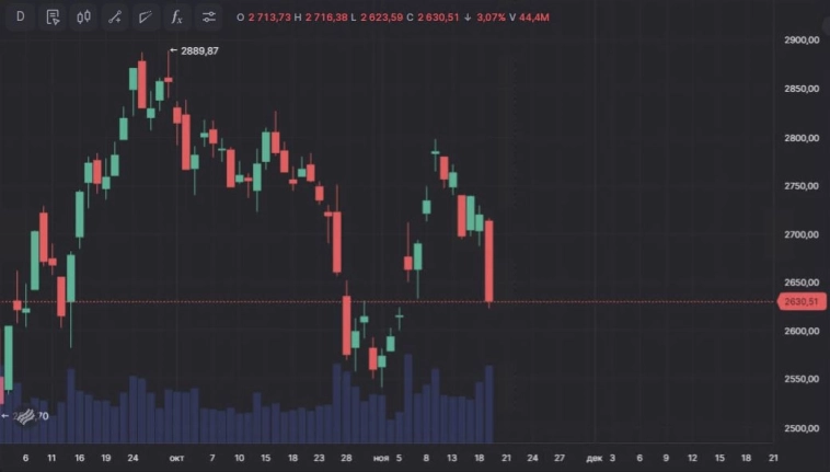 📉 Российский фондовый рынок во вторник пережил второй по силе обвал в этом году 📉 Российский фондовый рынок во вторник пережил второй по силе обвал в этом году