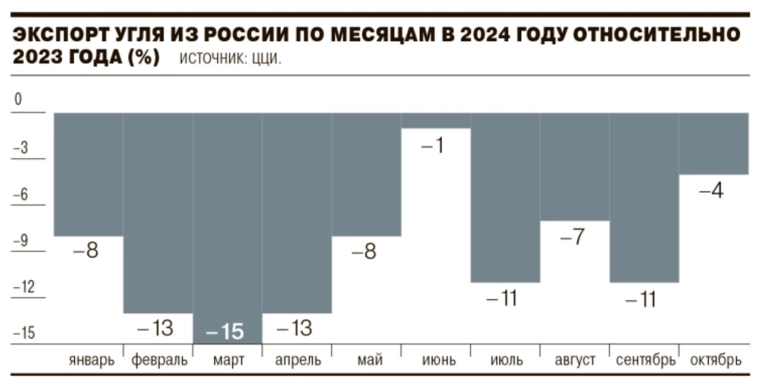 Рост спроса в связи с отопительным сезоном способствовал увеличению экспорта угля из России и сокращению разрыва в объеме поставок с прошлогодним уровнем — Ъ