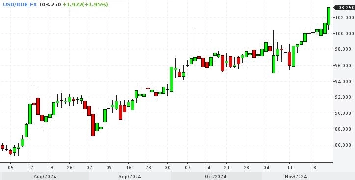 📈 Курс доллара на Forex превысил 103 рубля впервые с марта 2022 года