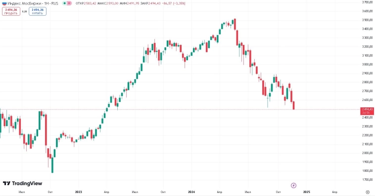 📉 Российский фондовой рынок в поисках дна: индекс Мосбиржи опустился ниже 2490 п. — новый минимум с мая 2023 года