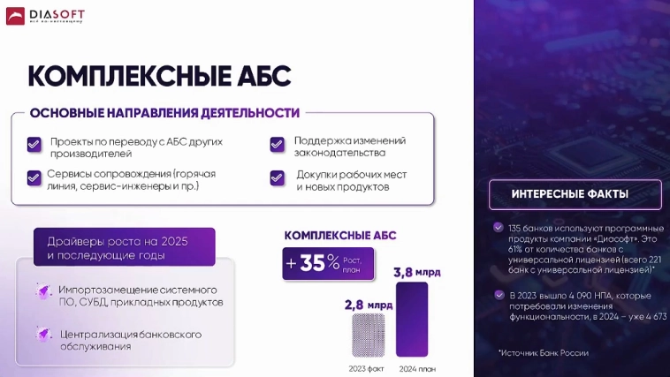 Диасофт ждет рост выручки +57% от продаж страховым компаниям в 2024 году, +108% платежным экосистемам, +30% финансовым рынкам, +30% АБС