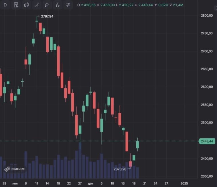 📈 Индекс МосБиржии превысил 2450п во время Прямой линии с Путиным