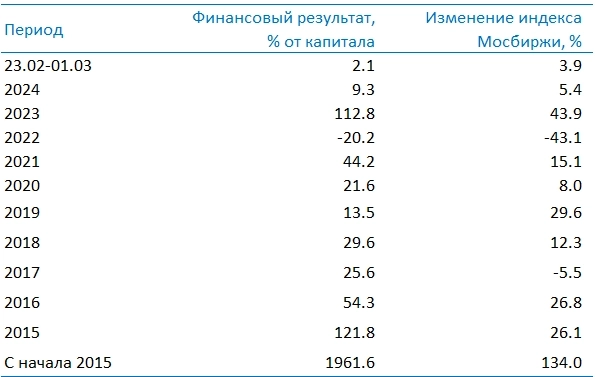 Усиленные Инвестиции: итоги недели 23 февраля - 1 марта