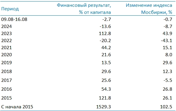 Усиленные Инвестиции: итоги недели 9-16 августа Усиленные Инвестиции: итоги недели 9-16 августа