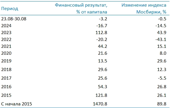 Усиленные Инвестиции: итоги недели 23-30 августа Усиленные Инвестиции: итоги недели 23-30 августа