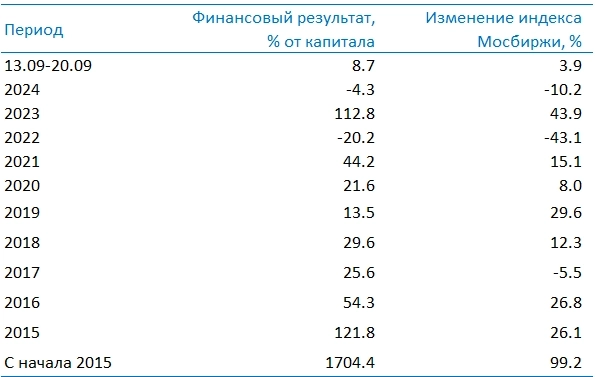 Усиленные Инвестиции: итоги недели 13-20 сентября