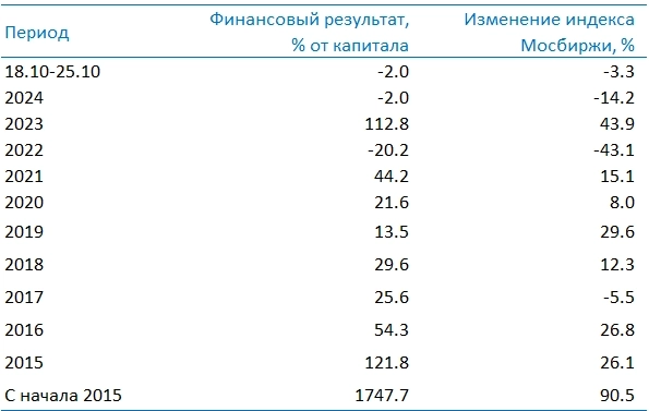 Усиленные Инвестиции: итоги недели 18-25 октября