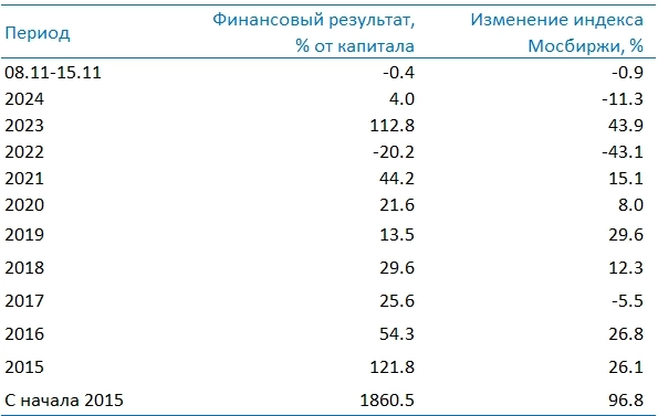 Усиленные Инвестиции: итоги недели 8-15 ноября Усиленные Инвестиции: итоги недели 8-15 ноября