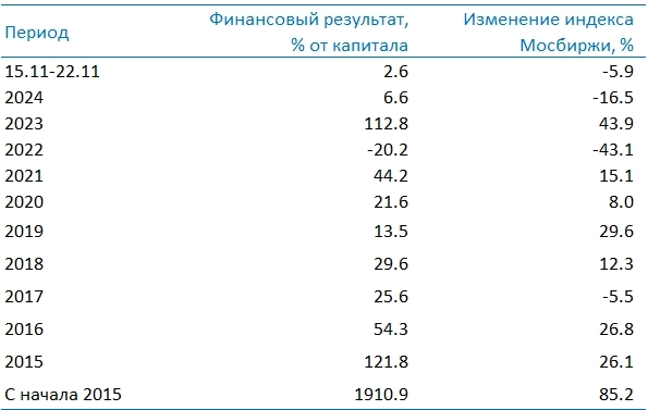 Усиленные Инвестиции: итоги недели 15-22 ноября