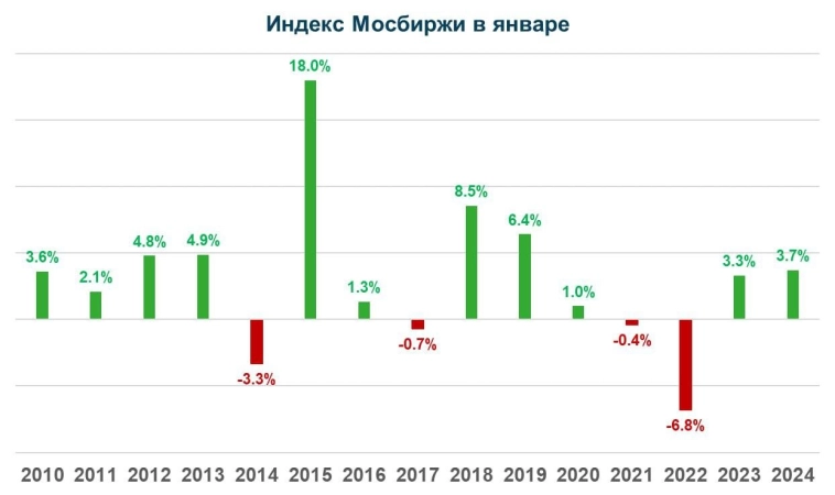 Усиленные Инвестиции: итоги недели 13-20 декабря