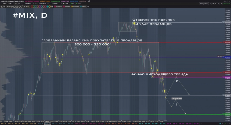 📊 #MIX - Глобальный анализ фьючерса на индекс московской биржи