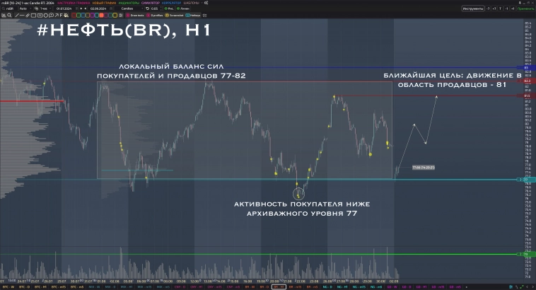 📊 #BR - Анализ и планирование торговли на неделю нефть $BRENT