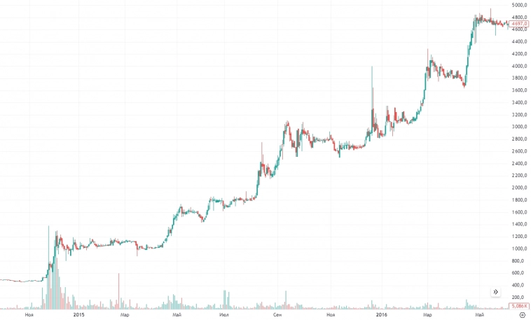 Стоит ли покупать акции Полюс Золото?