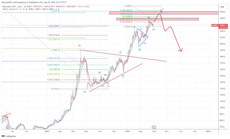 Башнефть преф: ждём краткосрочных откатов