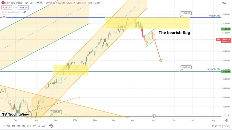 S&P500 держит рынок в высоком напряжении, при готовности сорваться в любой момент