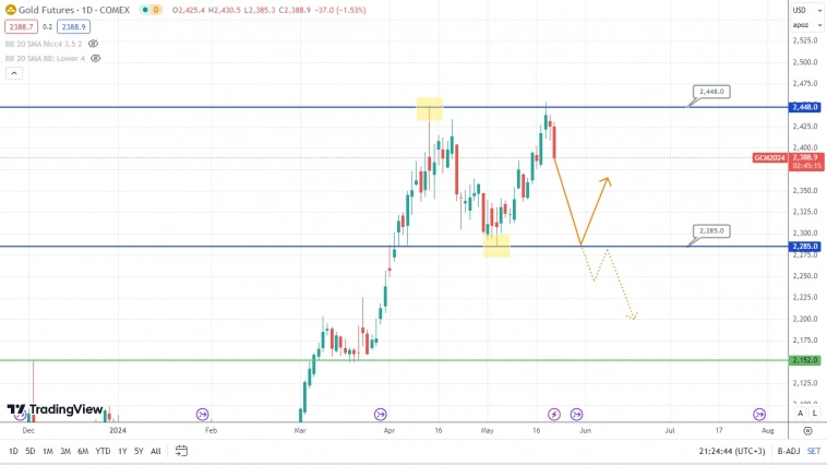 Медведи по золоту перехватили инициативу, но быки готовятся к жесткому отпору Медведи по золоту перехватили инициативу, но быки готовятся к жесткому отпору