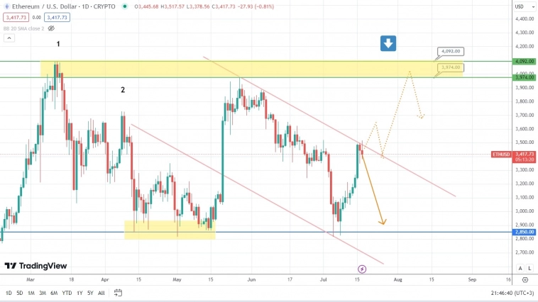 Быки по нефти завершили подготовку – намечается перспективный рост?
