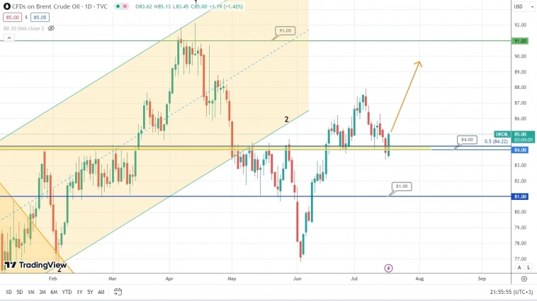 Быки по нефти завершили подготовку – намечается перспективный рост?