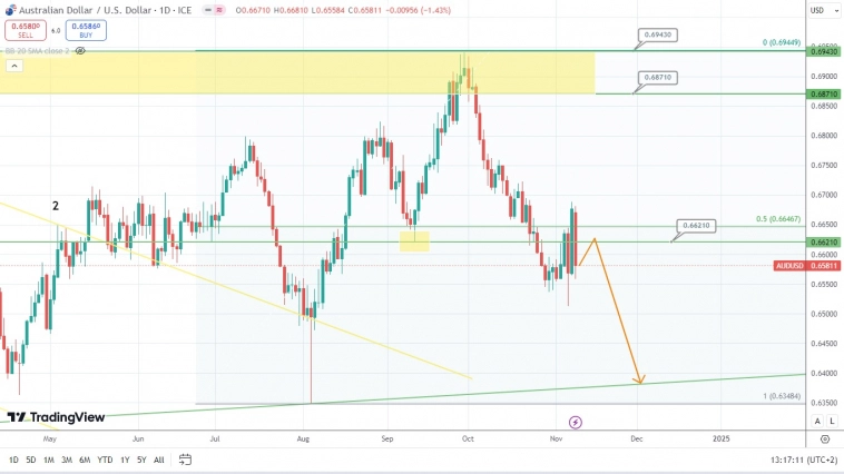 AUDUSD подумывает над предложением медведей, у которых аргументов становится всё больше AUDUSD подумывает над предложением медведей, у которых аргументов становится всё больше