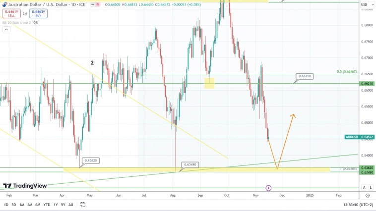 Медведи по GBPUSD ликуют, хотя по AUDUSD нервозно приближаются к пограничной зоне – всё может измениться