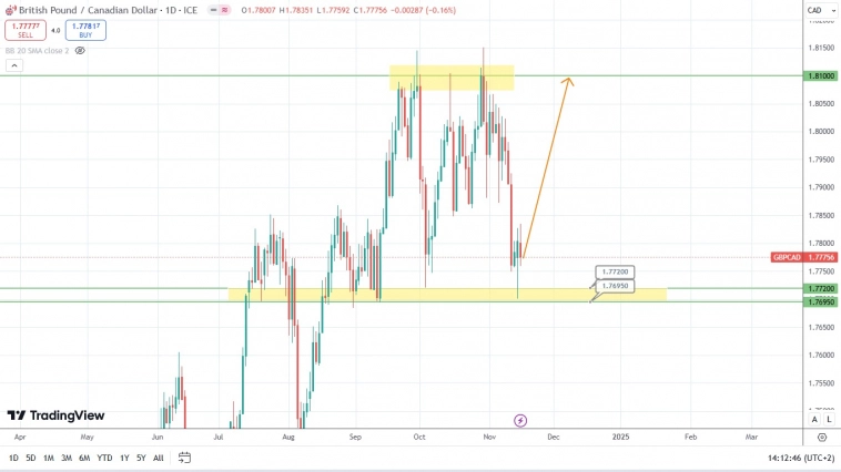 Медведи по GBPUSD ликуют, хотя по AUDUSD нервозно приближаются к пограничной зоне – всё может измениться