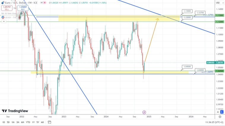 EURUSD у ключевого уровня – быки перехватили инициативу, медведи зализывают раны?