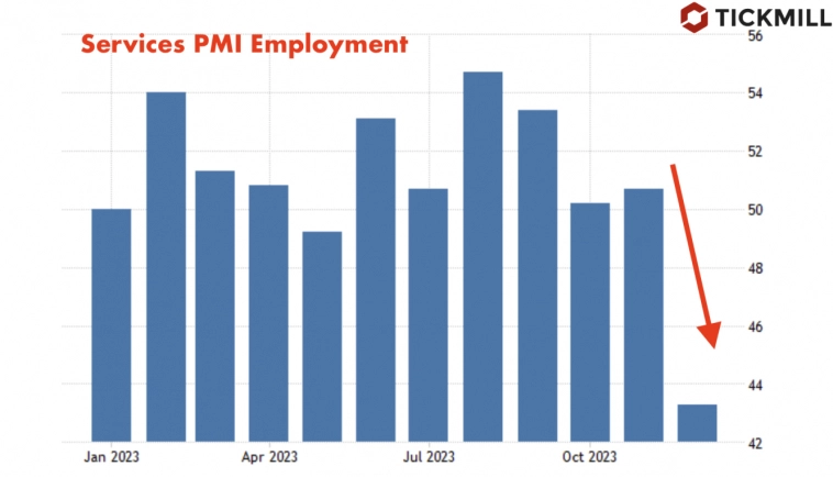 Смешанные Сигналы на Рынке: Доклад по Занятости в США и PMI в Сфере Услуг
