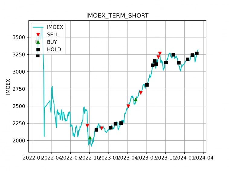 История моих краткосрочных прогнозов по IMOEX