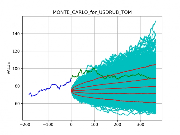 Коротко о прогнозах и пример на USDRUB Коротко о прогнозах и пример на USDRUB