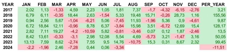Помесячная и годовая доходность алгоритмической стратегии ABIGTRUST c 2017 года Помесячная и годовая доходность алгоритмической стратегии ABIGTRUST c 2017 года