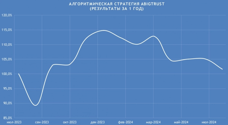 Результаты алгоритмической стратегии ABIGTRUST за 1 год Результаты алгоритмической стратегии ABIGTRUST за 1 год