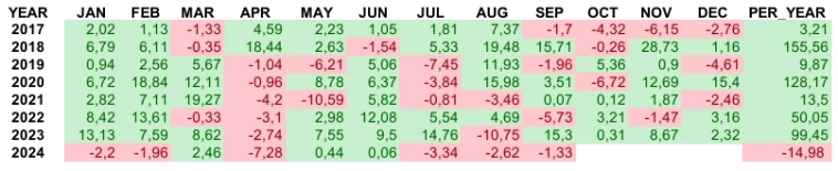 Помесячная и годовая доходность алгоритмической стратегии ABIGTRUST c 2017 года Помесячная и годовая доходность алгоритмической стратегии ABIGTRUST c 2017 года