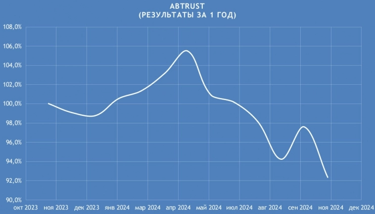 Результаты портфельной стратегии ABTRUST за 1 год Результаты портфельной стратегии ABTRUST за 1 год