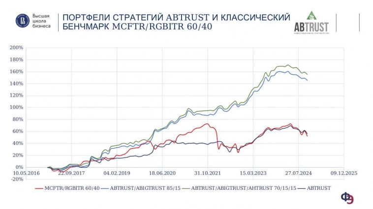 Портфели из стратегий Инвестиционного партнерства ABTRUST в сравнении с классическим бенчмарком MCFTR / RGBITR 60/40