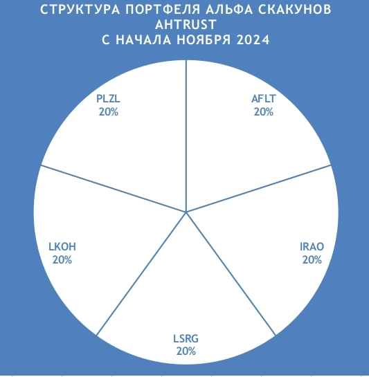 Структура портфеля АЛЬФА СКАКУНОВ AHTRUST С НАЧАЛА НОЯБРЯ 2024