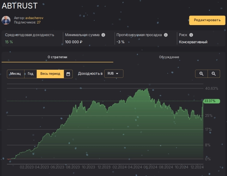 Результаты стратегии ABTRUST c даты начала её работы на COMON в 2022 году по 25.12.2024 Результаты стратегии ABTRUST c даты начала её работы на COMON в 2022 году по 25.12.2024