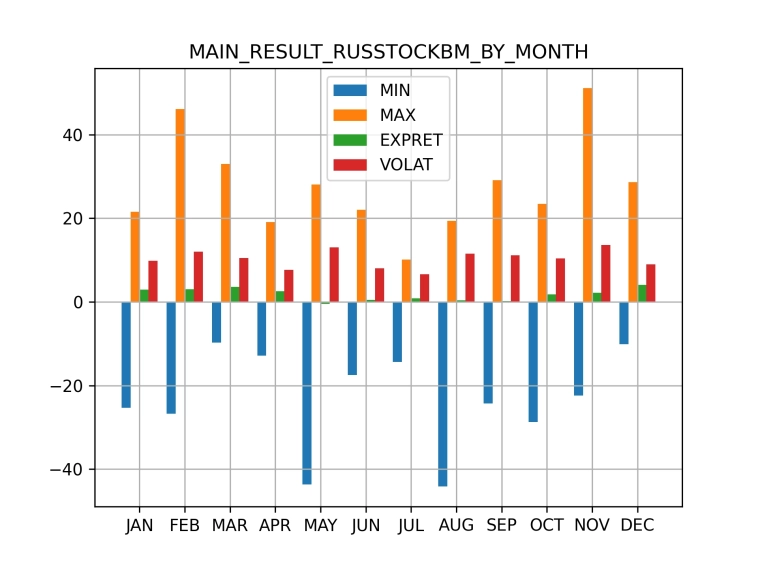 Прогноз на январь 2025 по IMOEX. Что нам говорит статистика?