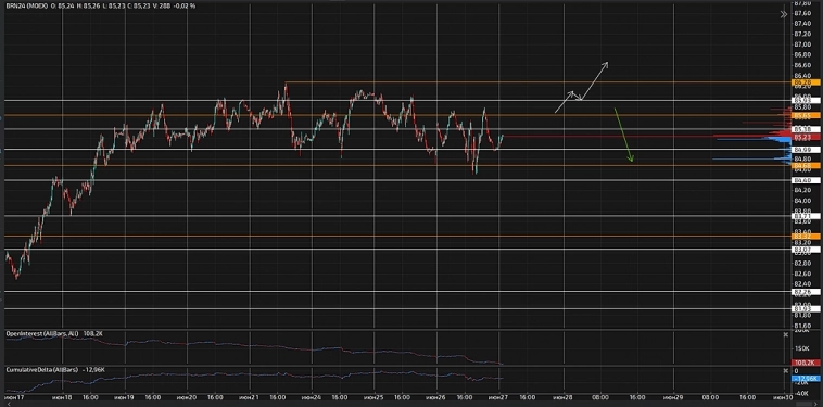 Что там по срочному рынку к середине недели?