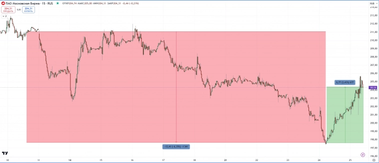 Самая интересная сделка за последнее время. MOEX.